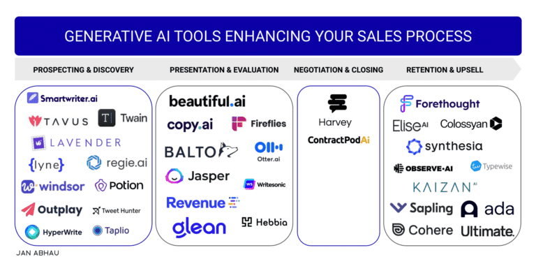The Definite Guide To Using Generative AI for Sales In 2023 [Use Cases & Market Map]
