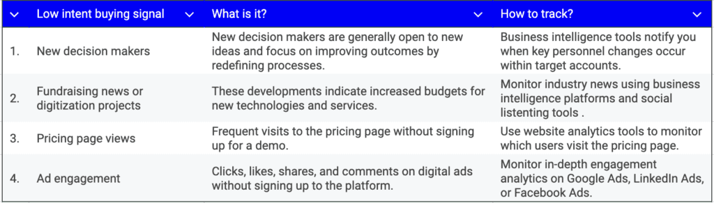 low intent buying signals
