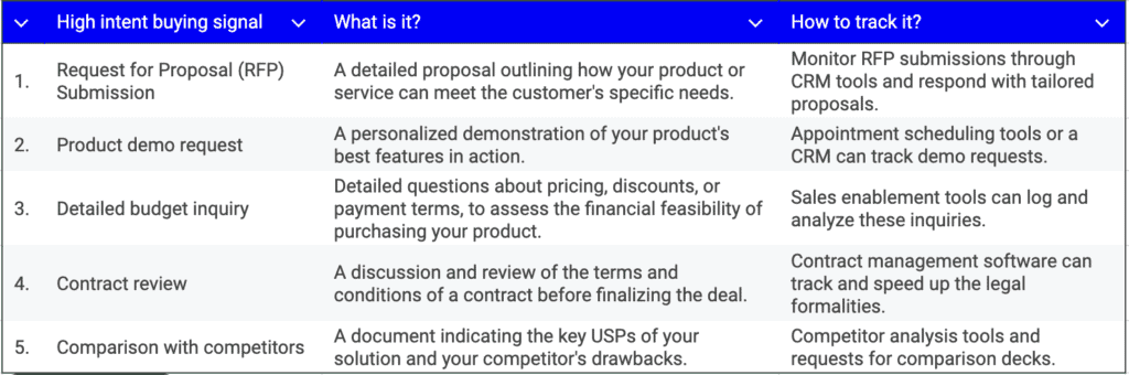 high intent buying signals