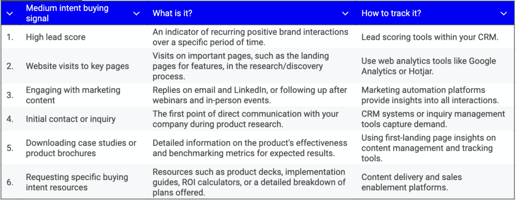 medium intent buying signals