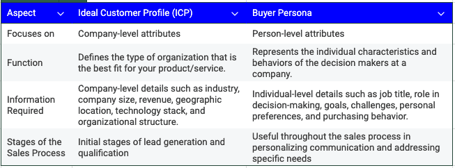 Ideal customer profile vs. Buyer persona